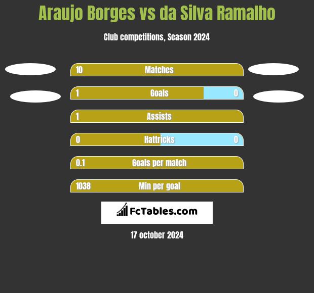 Araujo Borges vs da Silva Ramalho h2h player stats