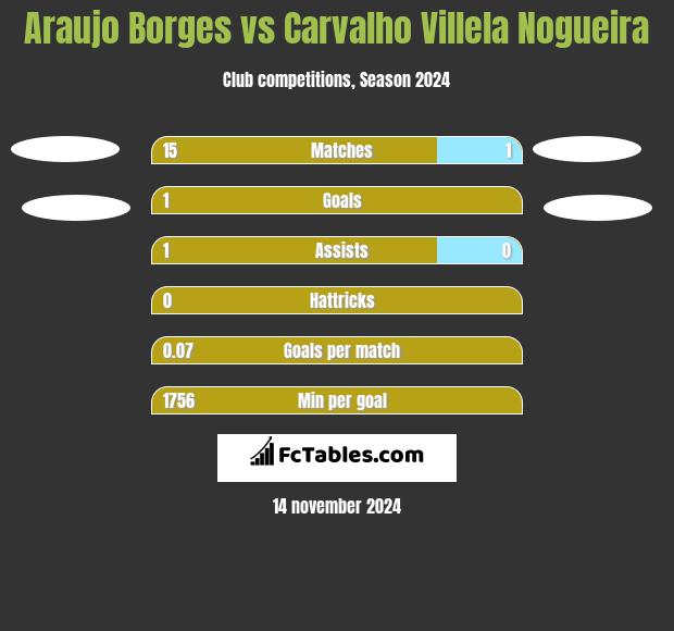 Araujo Borges vs Carvalho Villela Nogueira h2h player stats