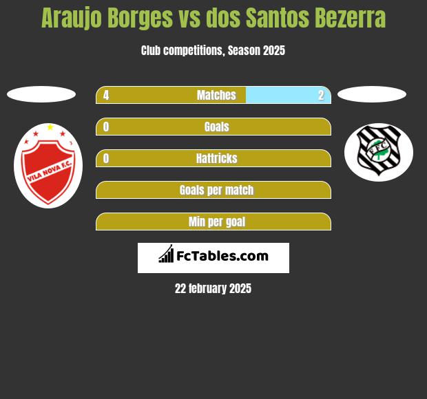 Araujo Borges vs dos Santos Bezerra h2h player stats