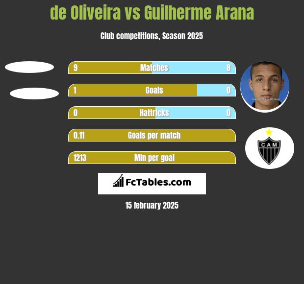 de Oliveira vs Guilherme Arana h2h player stats