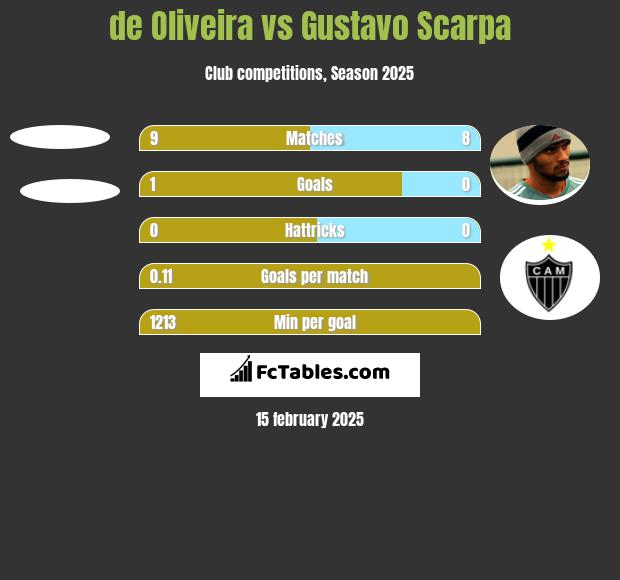 de Oliveira vs Gustavo Scarpa h2h player stats