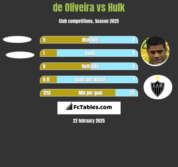 de Oliveira vs Hulk h2h player stats