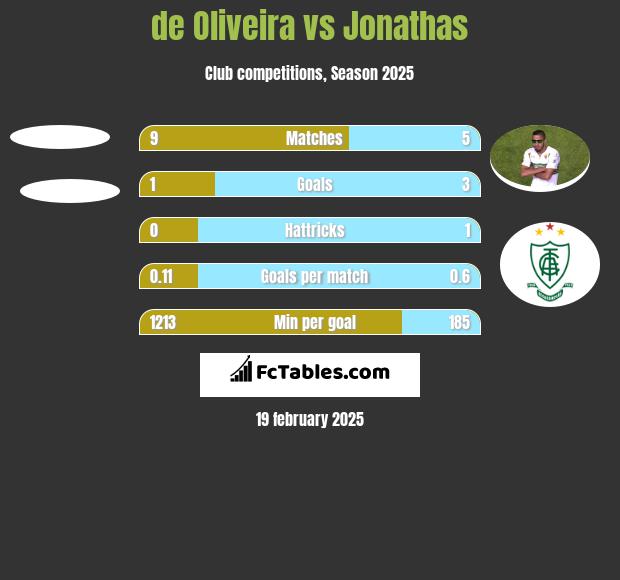 de Oliveira vs Jonathas h2h player stats