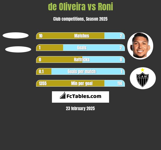 de Oliveira vs Roni h2h player stats