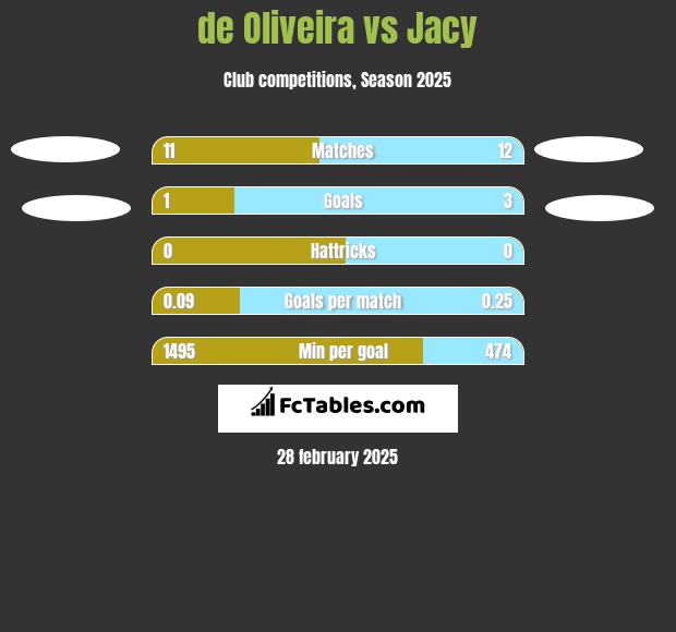 de Oliveira vs Jacy h2h player stats