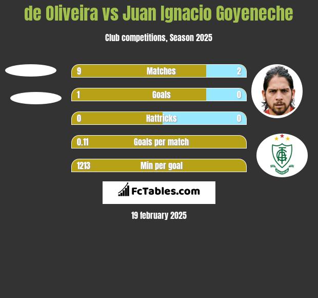 de Oliveira vs Juan Ignacio Goyeneche h2h player stats