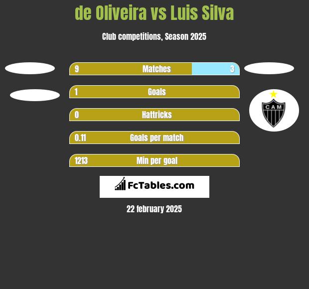 de Oliveira vs Luis Silva h2h player stats