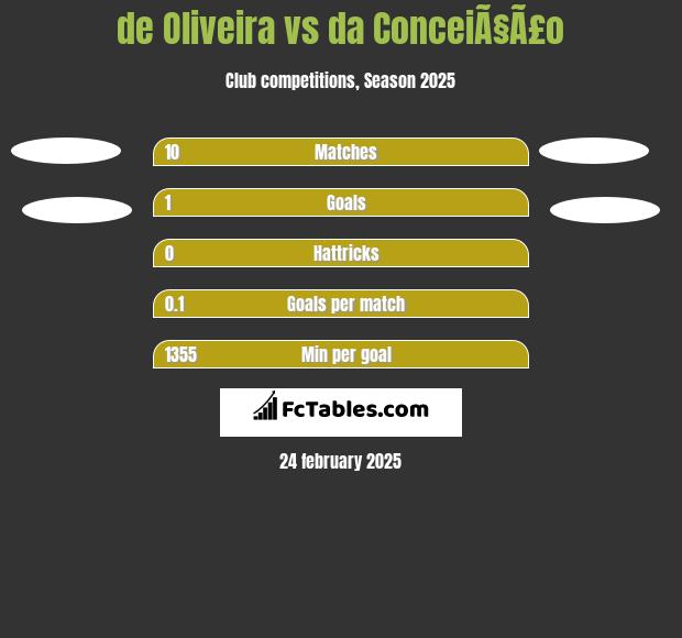 de Oliveira vs da ConceiÃ§Ã£o h2h player stats