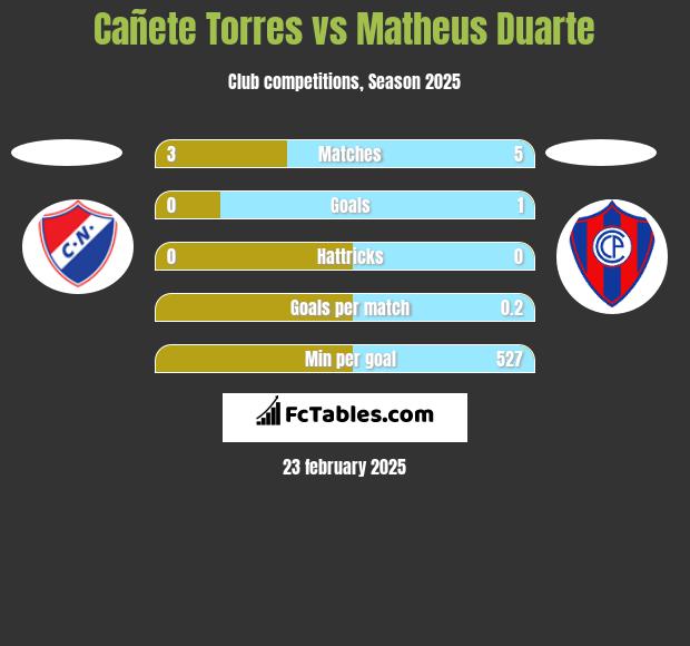 Cañete Torres vs Matheus Duarte h2h player stats