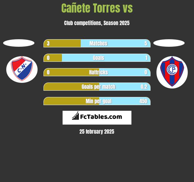 Cañete Torres vs  h2h player stats