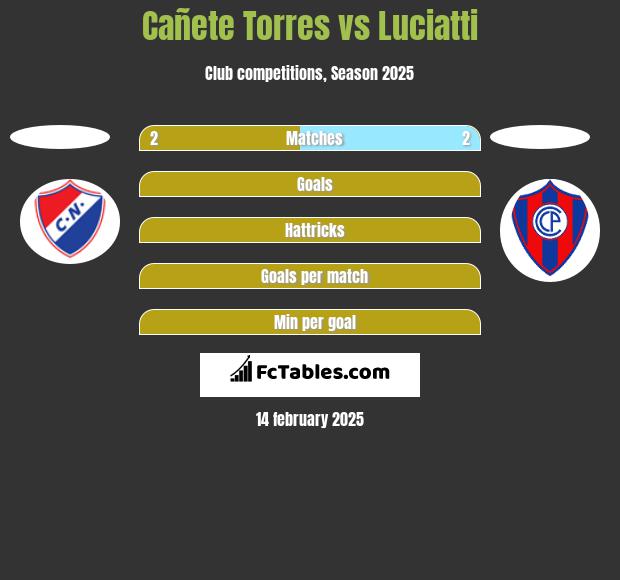 Cañete Torres vs Luciatti h2h player stats