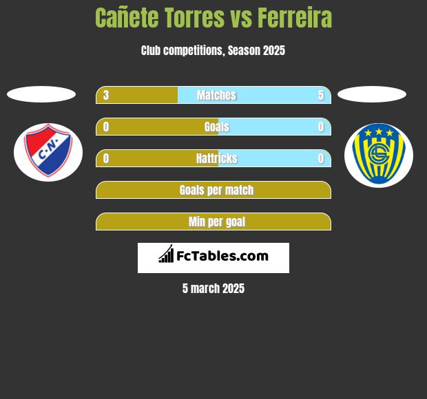 Cañete Torres vs Ferreira h2h player stats