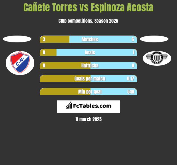 Cañete Torres vs Espinoza Acosta h2h player stats