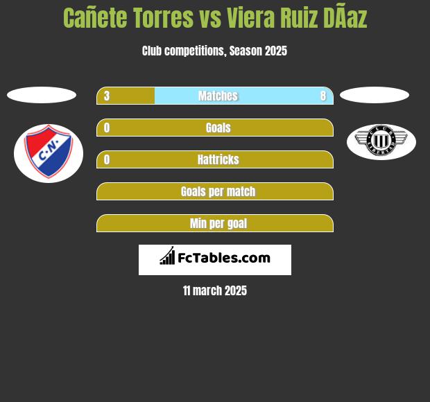 Cañete Torres vs Viera Ruiz DÃ­az h2h player stats