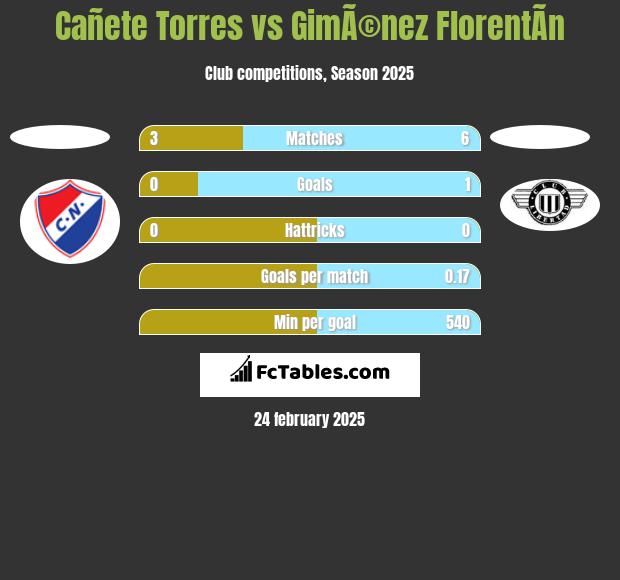 Cañete Torres vs GimÃ©nez FlorentÃ­n h2h player stats