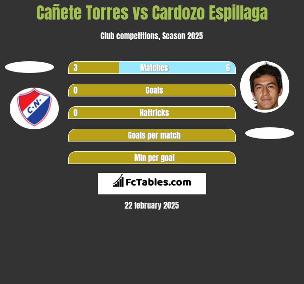 Cañete Torres vs Cardozo Espillaga h2h player stats