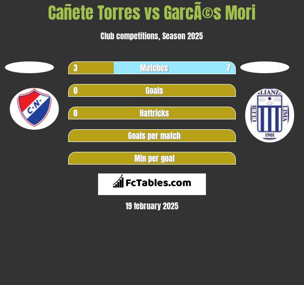 Cañete Torres vs GarcÃ©s Mori h2h player stats