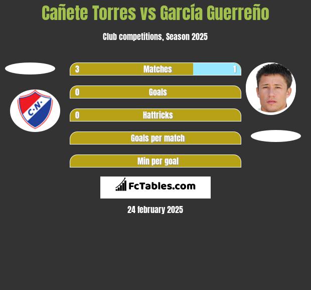 Cañete Torres vs García Guerreño h2h player stats