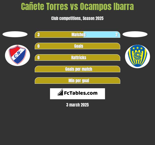 Cañete Torres vs Ocampos Ibarra h2h player stats