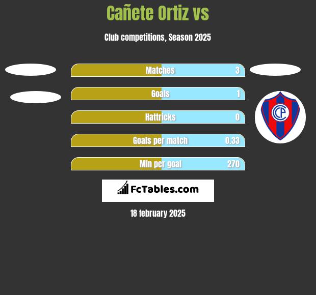 Cañete Ortiz vs  h2h player stats