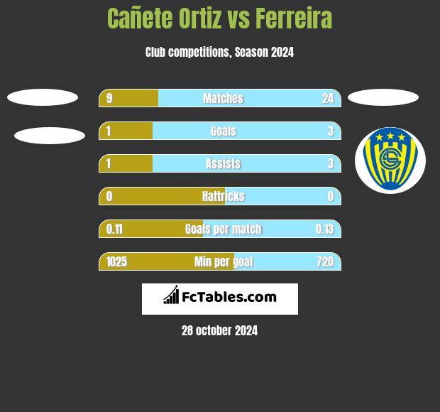 Cañete Ortiz vs Ferreira h2h player stats