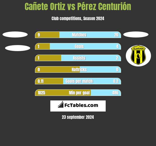 Cañete Ortiz vs Pérez Centurión h2h player stats