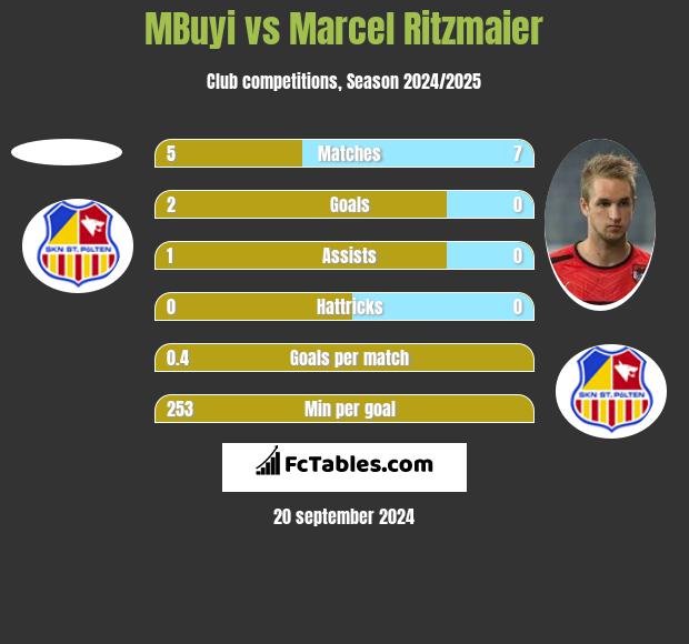 MBuyi vs Marcel Ritzmaier h2h player stats