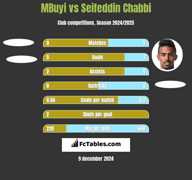 MBuyi vs Seifeddin Chabbi h2h player stats