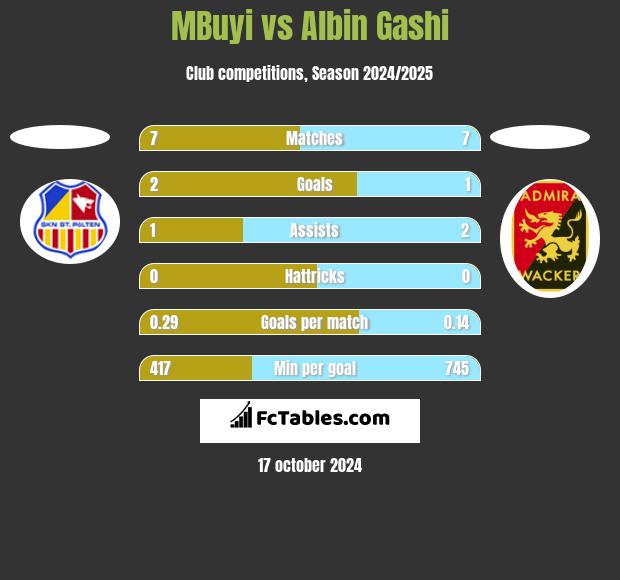 MBuyi vs Albin Gashi h2h player stats