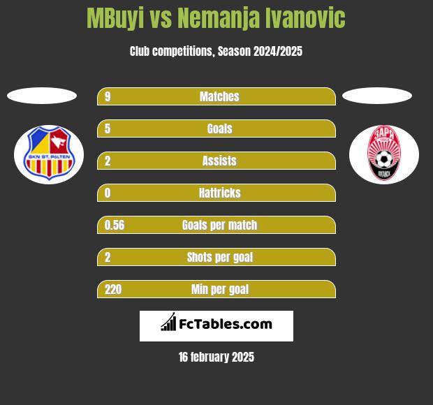 MBuyi vs Nemanja Ivanovic h2h player stats