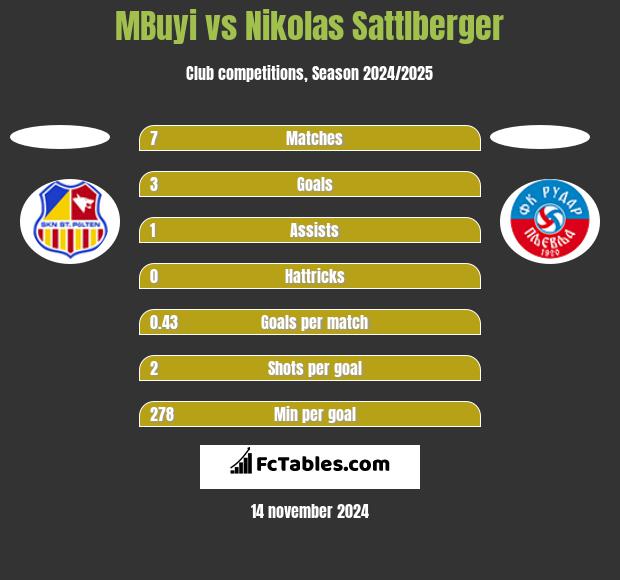 MBuyi vs Nikolas Sattlberger h2h player stats