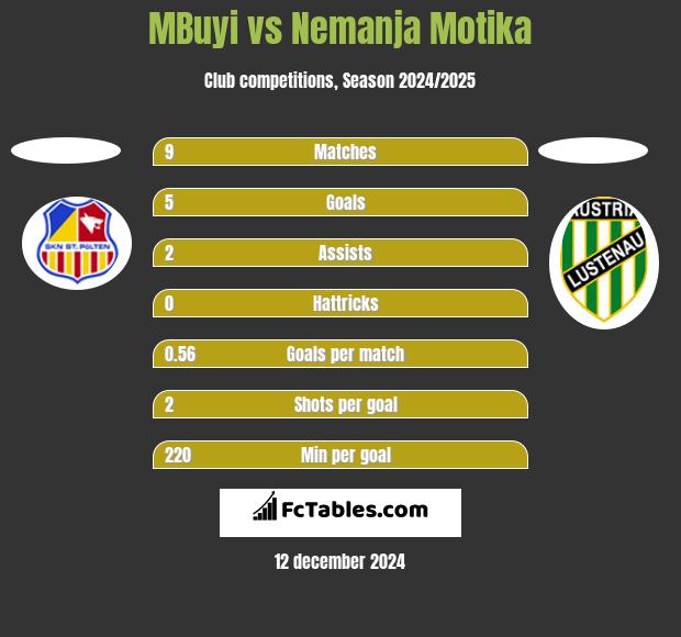 MBuyi vs Nemanja Motika h2h player stats