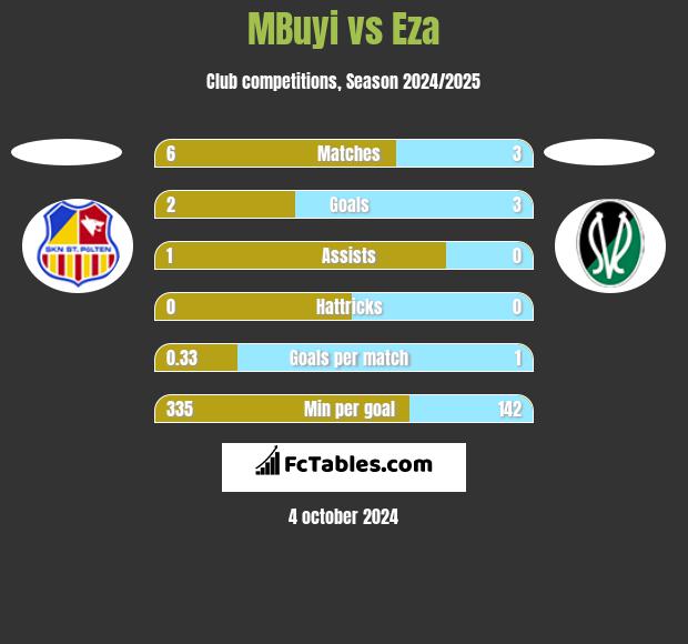 MBuyi vs Eza h2h player stats