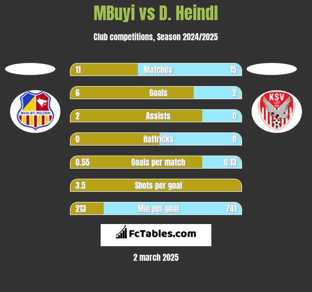 MBuyi vs D. Heindl h2h player stats