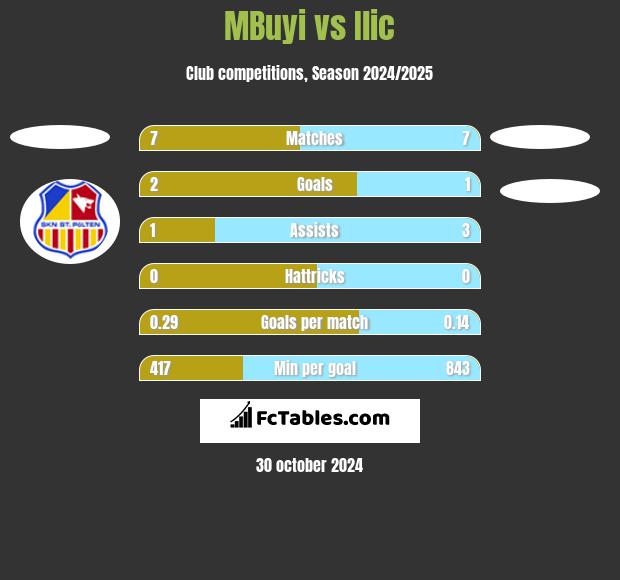 MBuyi vs Ilic h2h player stats