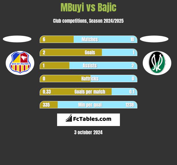 MBuyi vs Bajic h2h player stats