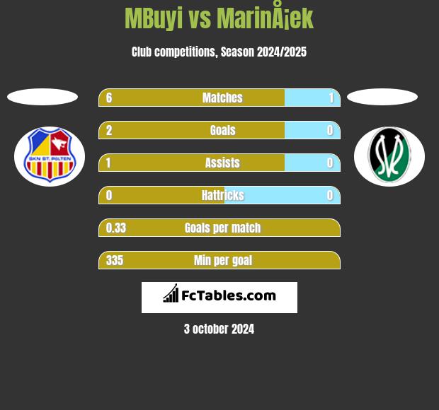 MBuyi vs MarinÅ¡ek h2h player stats