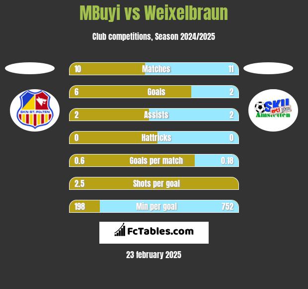 MBuyi vs Weixelbraun h2h player stats