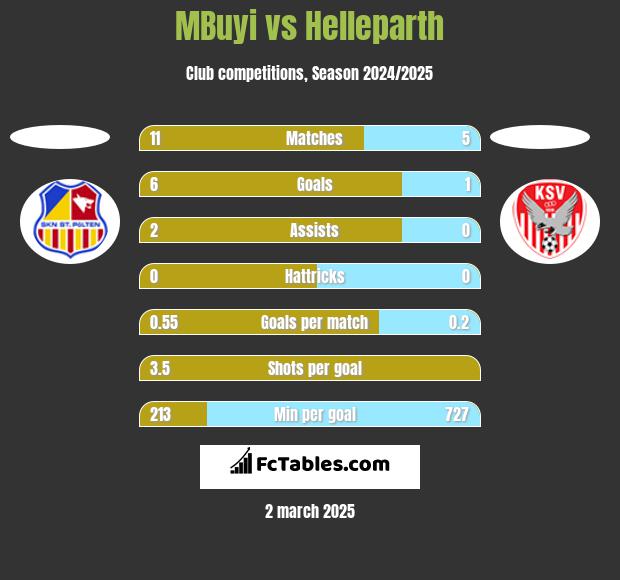 MBuyi vs Helleparth h2h player stats