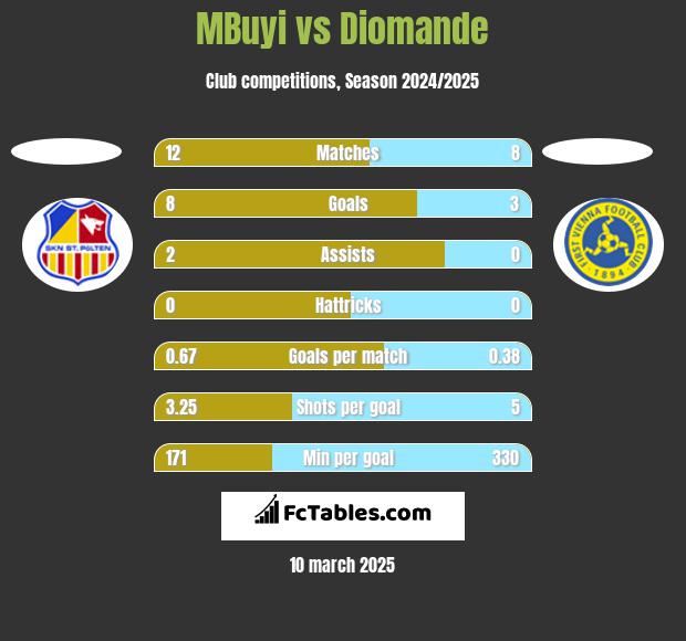 MBuyi vs Diomande h2h player stats