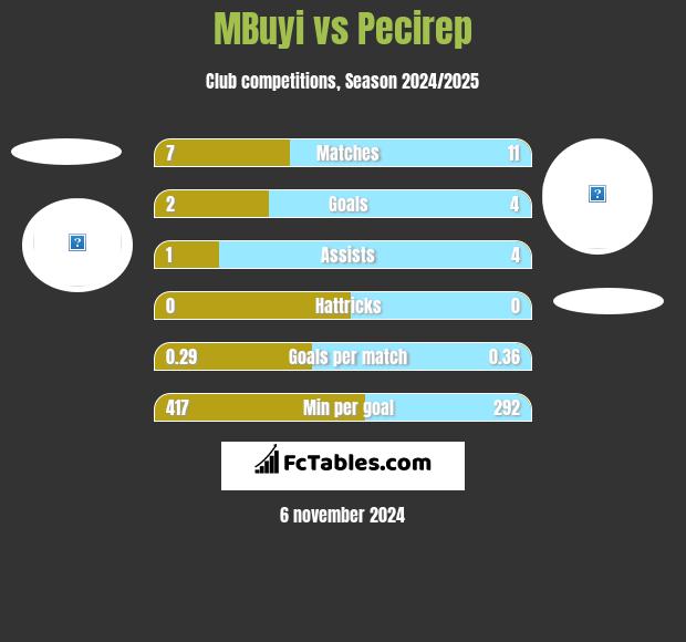 MBuyi vs Pecirep h2h player stats