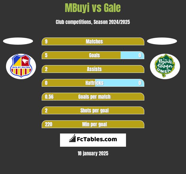 MBuyi vs Gale h2h player stats