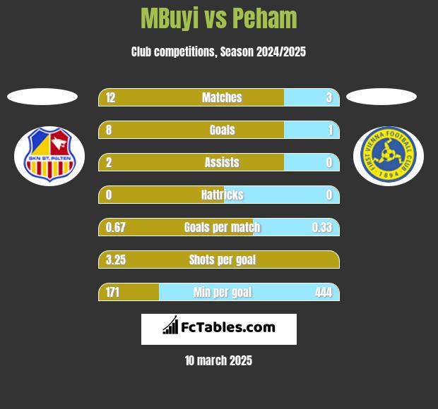 MBuyi vs Peham h2h player stats