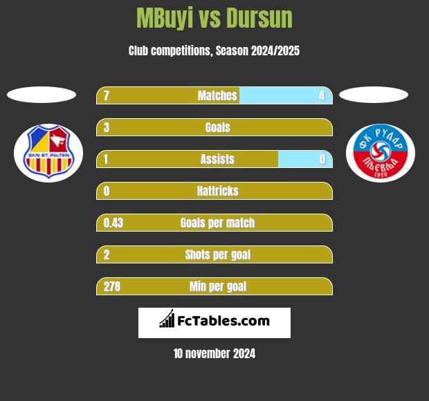 MBuyi vs Dursun h2h player stats