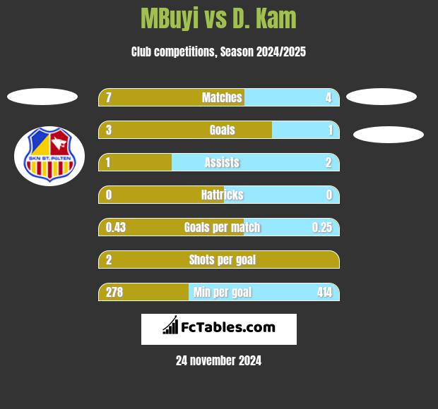 MBuyi vs D. Kam h2h player stats