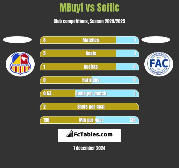 MBuyi vs Softic h2h player stats