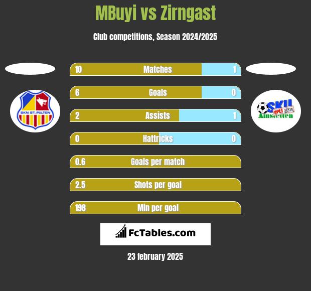 MBuyi vs Zirngast h2h player stats