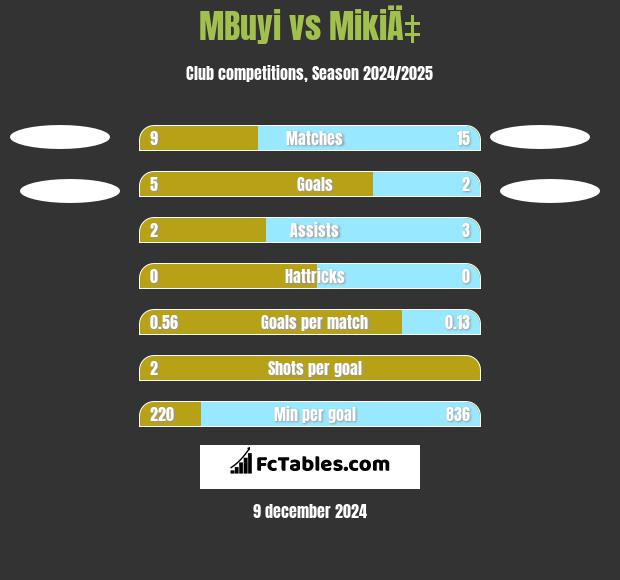 MBuyi vs MikiÄ‡ h2h player stats