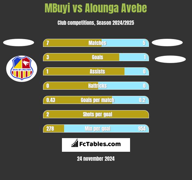 MBuyi vs Alounga Avebe h2h player stats