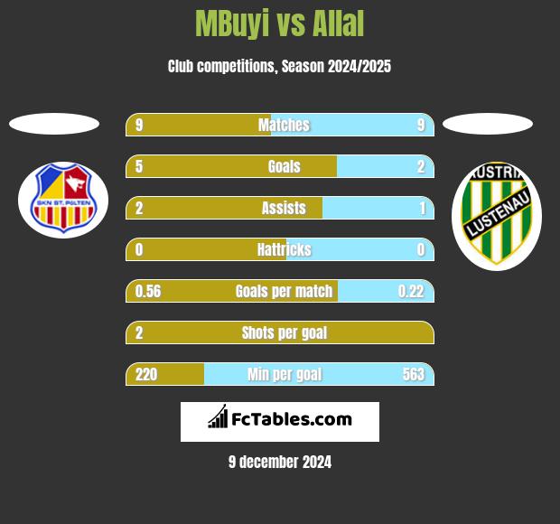 MBuyi vs Allal h2h player stats